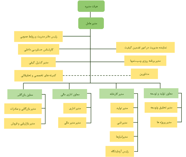 چارت سازمانی
