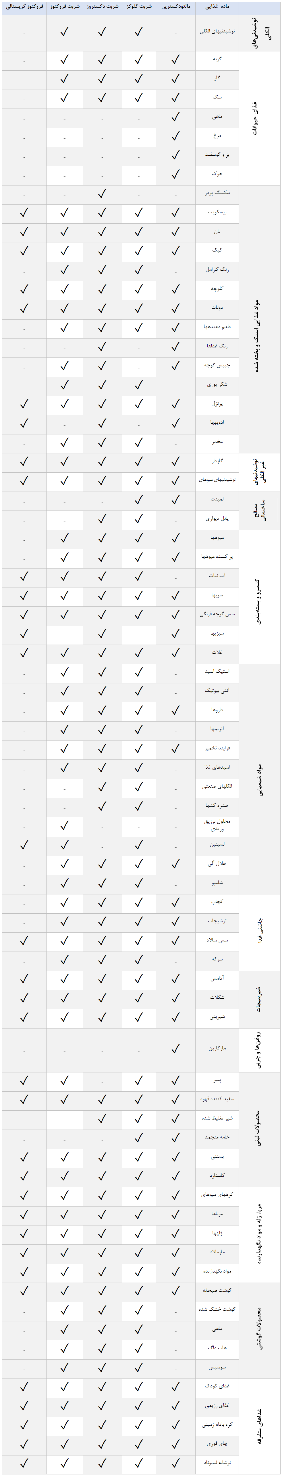 جدول 1: کابرد های متنوع شربت های مشتق شده از ذرت